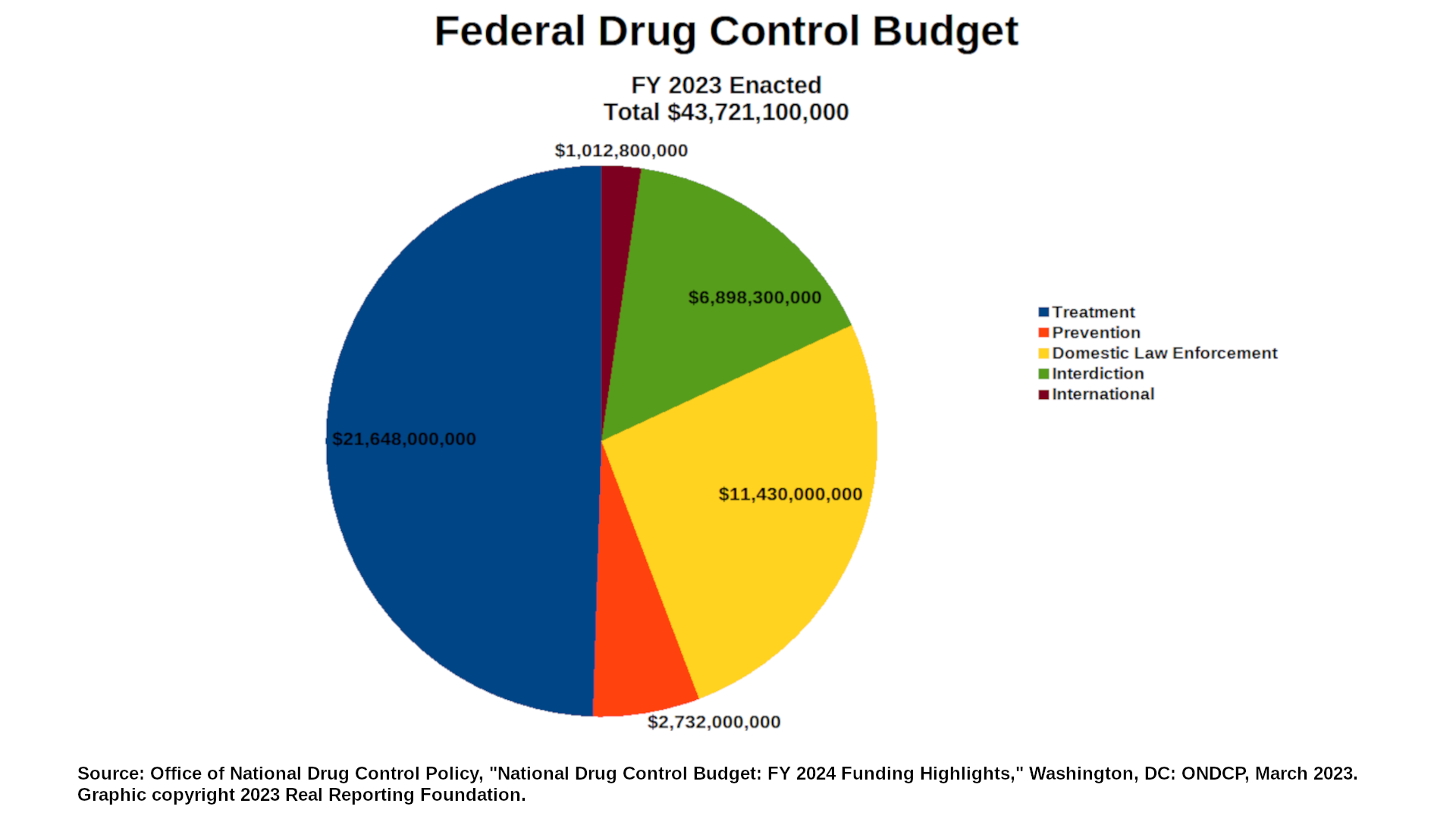 Federal Drug Control Budget FY 2023 Enacted Total $43,721,100,000 Treatment: $21,648,000,000 Prevention: $2,732,000,000 Domestic Law Enforcement: $11,430,000,000 Interdiction: $6,898,300,000 International: $1,012,800,000 Source: Office of National Drug Control Policy, "National Drug Control Budget: FY 2024 Funding Highlights," Washington, DC: ONDCP, March 2023. graphic copyright 2023 Real Reporting Foundation